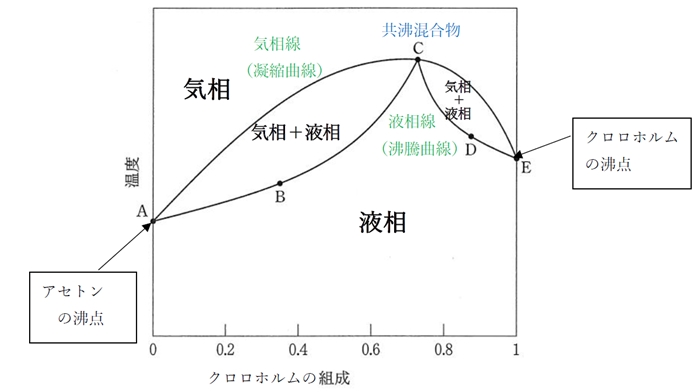 96回薬剤師国家試験問19 クロロホルムとアセトンの気相−液相の状態図